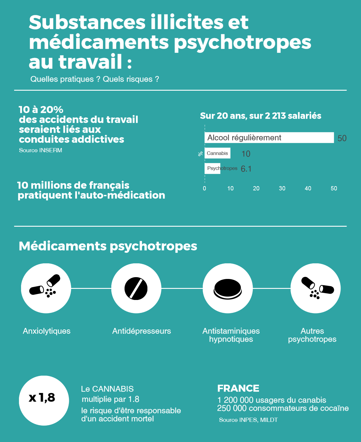 Substances illicites au travail